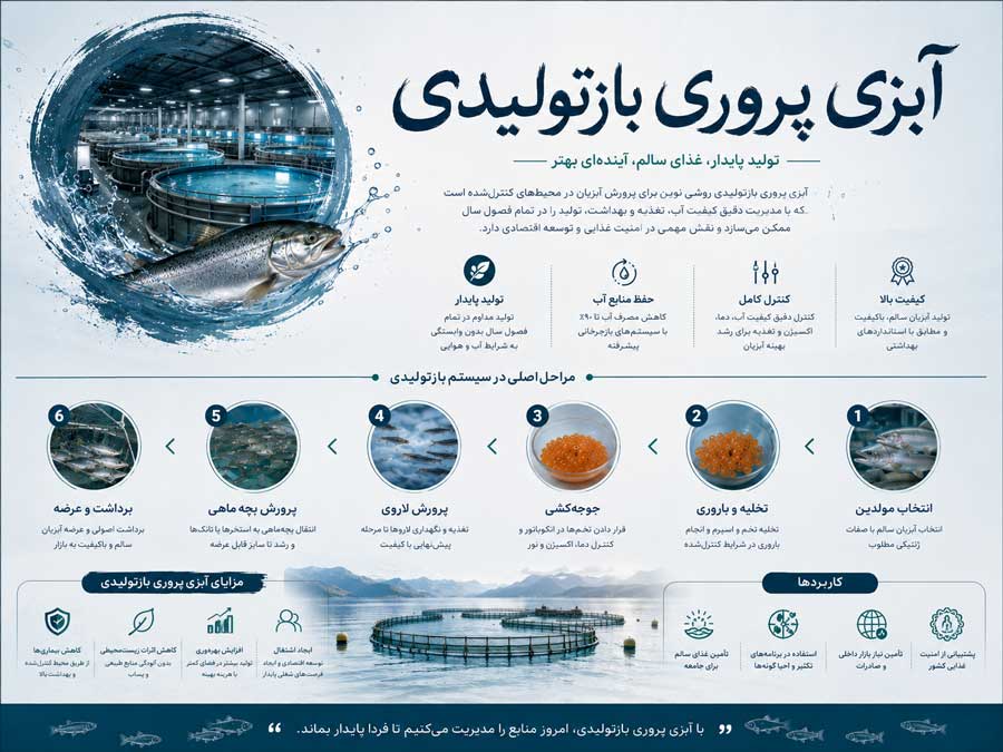 آبزی پروری بازتولیدی